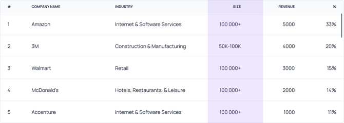 Company breakdown - size highlighted